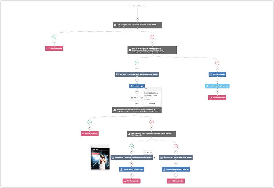 Prospect2 Automation Flowchart